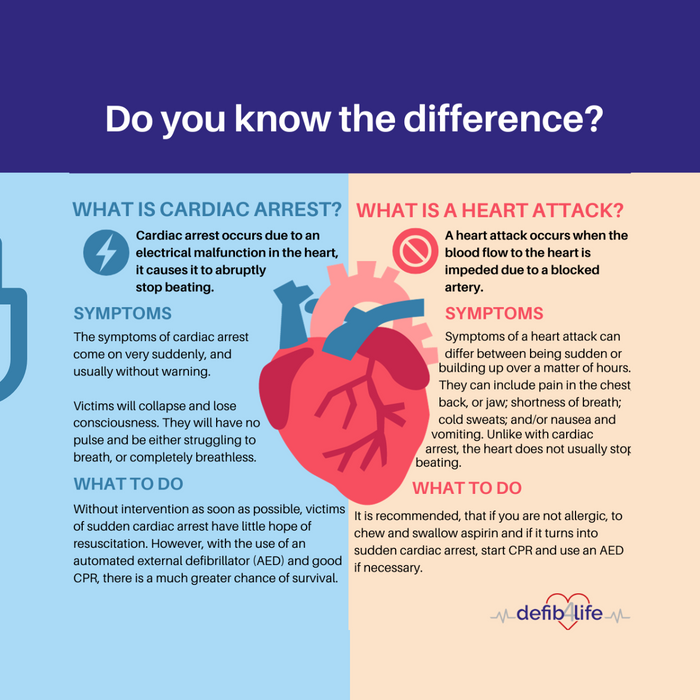 Heart Attack Vs Cardiac Arrest